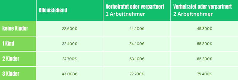 Arbeitnehmersparzulage